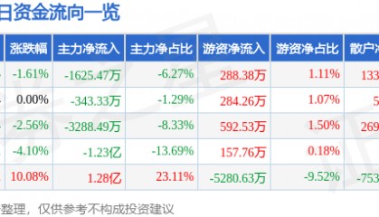 股票行情快报：海德股份（000567）7月30日主力资金净卖出1625.47万元