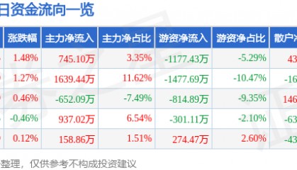 股票行情快报：中材国际（600970）9月30日主力资金净买入745.10万元