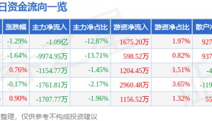 股票行情快报：晶方科技（603005）7月31日主力资金净卖出1.09亿元