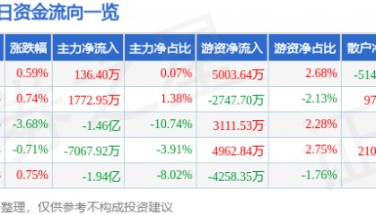 股票行情快报：中文在线（300364）7月16日主力资金净买入136.40万元