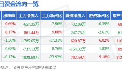 股票行情快报：赛象科技（002337）8月26日主力资金净卖出657.35万元