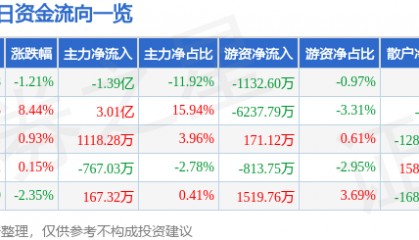 股票行情快报：中文在线（300364）6月6日主力资金净卖出1.39亿元