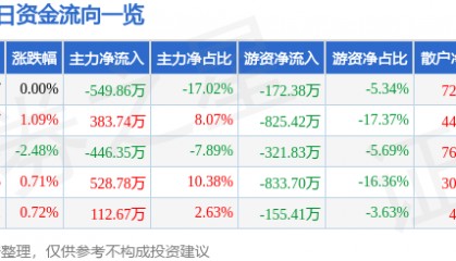 股票行情快报：广东明珠（600382）7月17日主力资金净卖出549.86万元
