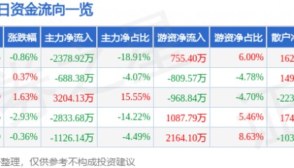股票行情快报：湖南海利（600731）8月22日主力资金净卖出2378.92万元