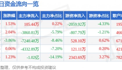股票行情快报：西部矿业（601168）8月4日主力资金净买入105.44万元