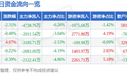 股票行情快报：西部矿业（601168）8月27日主力资金净卖出4738.76万元