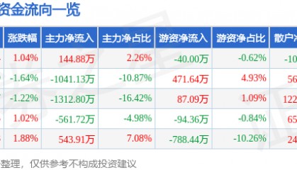 股票行情快报：大东方（600327）6月9日主力资金净买入144.88万元