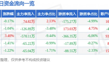 股票行情快报：恒大高新（002591）9月26日主力资金净买入74.82万元