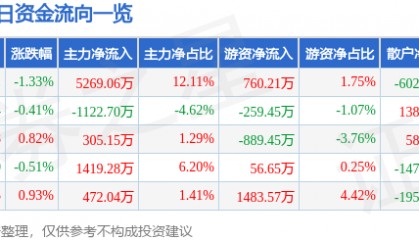 股票行情快报：宏润建设（002062）5月21日主力资金净买入5269.06万元