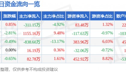 股票行情快报：创业环保（600874）8月1日主力资金净卖出311.15万元