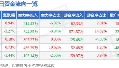 股票行情快报：广东明珠（600382）8月1日主力资金净卖出214.43万元