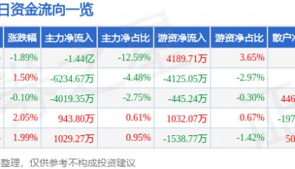 股票行情快报：晶方科技（603005）8月21日主力资金净卖出1.44亿元