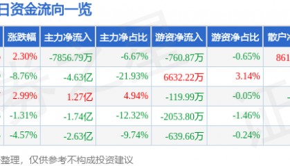 股票行情快报：中文在线（300364）6月23日主力资金净卖出7856.79万元
