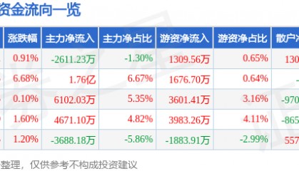 股票行情快报：新国都（300130）8月15日主力资金净卖出2611.23万元