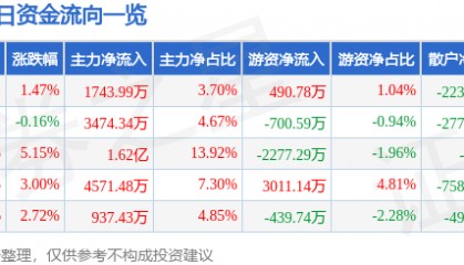 股票行情快报：皖维高新（600063）9月30日主力资金净买入1743.99万元