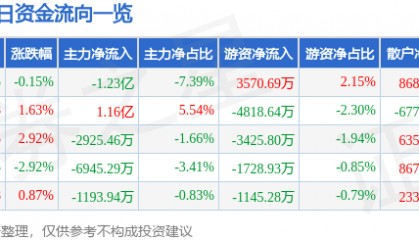 股票行情快报：晶方科技（603005）9月1日主力资金净卖出1.23亿元
