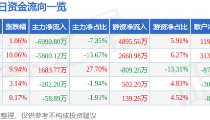 股票行情快报：广东明珠（600382）10月14日主力资金净卖出6090.80万元