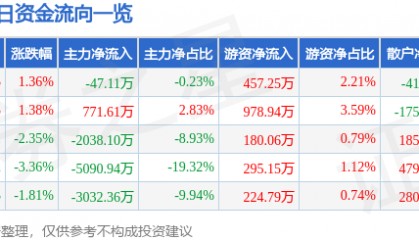 股票行情快报：宏润建设（002062）4月29日主力资金净卖出47.11万元