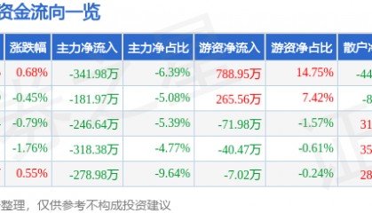 股票行情快报：九牧王（601566）7月18日主力资金净卖出341.98万元
