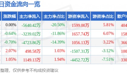 股票行情快报：招商证券（600999）4月7日主力资金净卖出5640.42万元