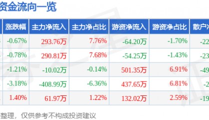 股票行情快报：九牧王（601566）9月1日主力资金净买入293.76万元
