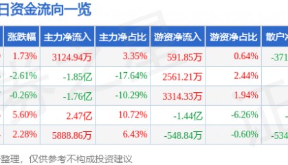 股票行情快报：晶方科技（603005）8月11日主力资金净买入3124.94万元