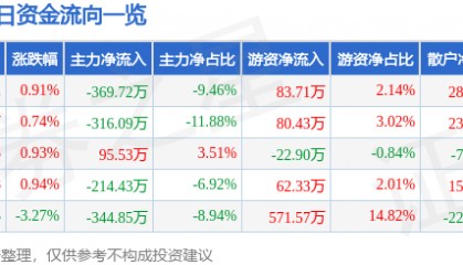 股票行情快报：广东明珠（600382）8月6日主力资金净卖出369.72万元