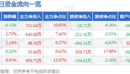 股票行情快报：恒大高新（002591）7月29日主力资金净买入711.64万元