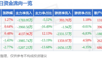 股票行情快报：皖维高新（600063）10月22日主力资金净卖出1703.95万元