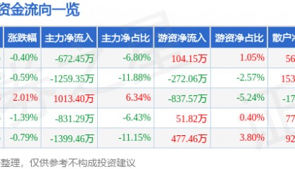 股票行情快报：大东方（600327）7月28日主力资金净卖出672.45万元