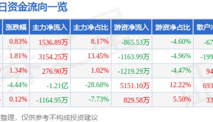 股票行情快报：莱茵生物（002166）8月26日主力资金净买入1536.89万元