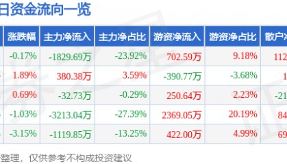 股票行情快报：赛象科技（002337）8月20日主力资金净卖出1829.69万元