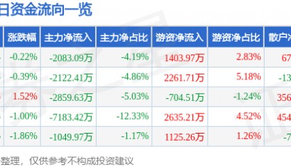 股票行情快报：西部矿业（601168）8月22日主力资金净卖出2083.09万元