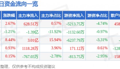 股票行情快报：中文在线（300364）6月9日主力资金净买入628.51万元