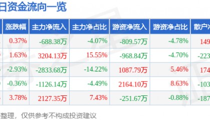 股票行情快报：湖南海利（600731）8月21日主力资金净卖出688.38万元