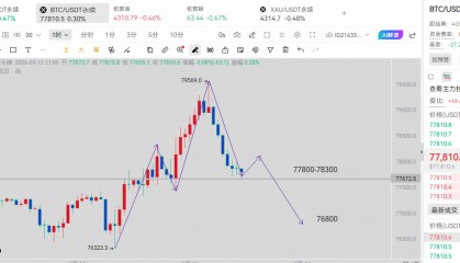 乔解K线:9.15今日比特币以太行情分析以及操作建议
