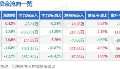股票行情快报：大东方（600327）6月11日主力资金净卖出25.81万元