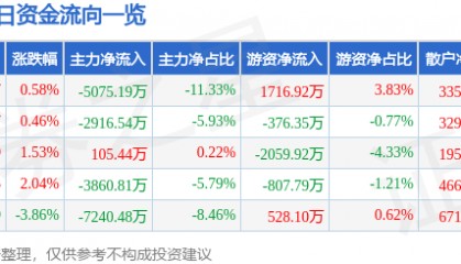 股票行情快报：西部矿业（601168）8月6日主力资金净卖出5075.19万元
