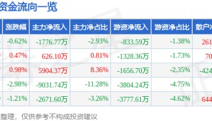 股票行情快报：新国都（300130）6月13日主力资金净卖出1776.77万元
