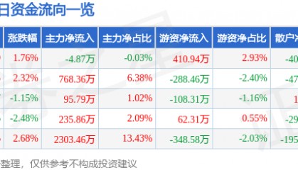 股票行情快报：宏润建设（002062）6月16日主力资金净卖出4.87万元