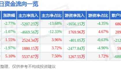 股票行情快报：皖维高新（600063）10月16日主力资金净卖出5207.23万元