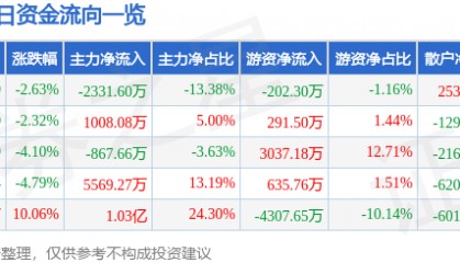 股票行情快报：宏润建设（002062）6月5日主力资金净卖出2331.60万元