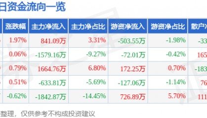 股票行情快报：中铁装配（300374）8月25日主力资金净买入841.09万元