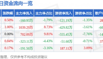股票行情快报：创业环保（600874）8月26日主力资金净卖出160.93万元