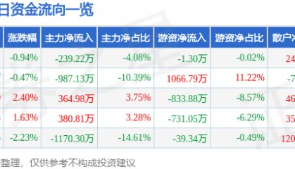 股票行情快报：海德股份（000567）9月9日主力资金净卖出239.22万元