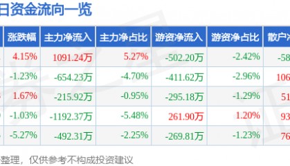 股票行情快报：银河电子（002519）7月23日主力资金净买入1091.24万元