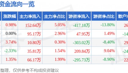 股票行情快报：獐子岛（002069）7月3日主力资金净买入152.64万元