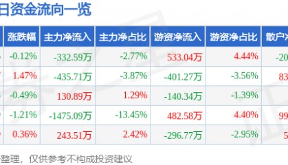 股票行情快报：莱茵生物（002166）7月25日主力资金净卖出332.59万元