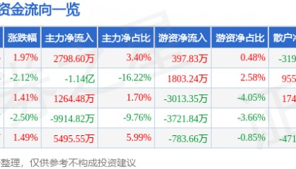 股票行情快报：新国都（300130）7月28日主力资金净买入2798.60万元