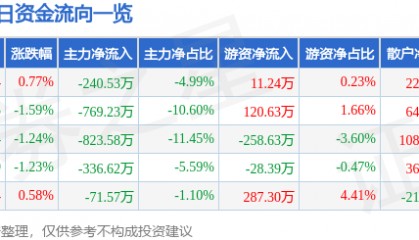 股票行情快报：滨海能源（000695）8月1日主力资金净卖出240.53万元